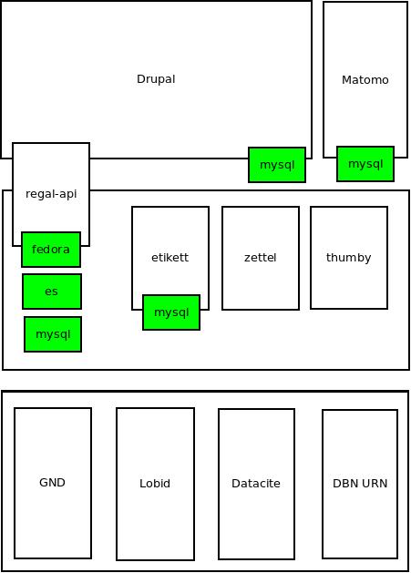 Typische Regal-Installation mit Drupal Frontend, Backendkomponenten und angebundenen Drittsytemen